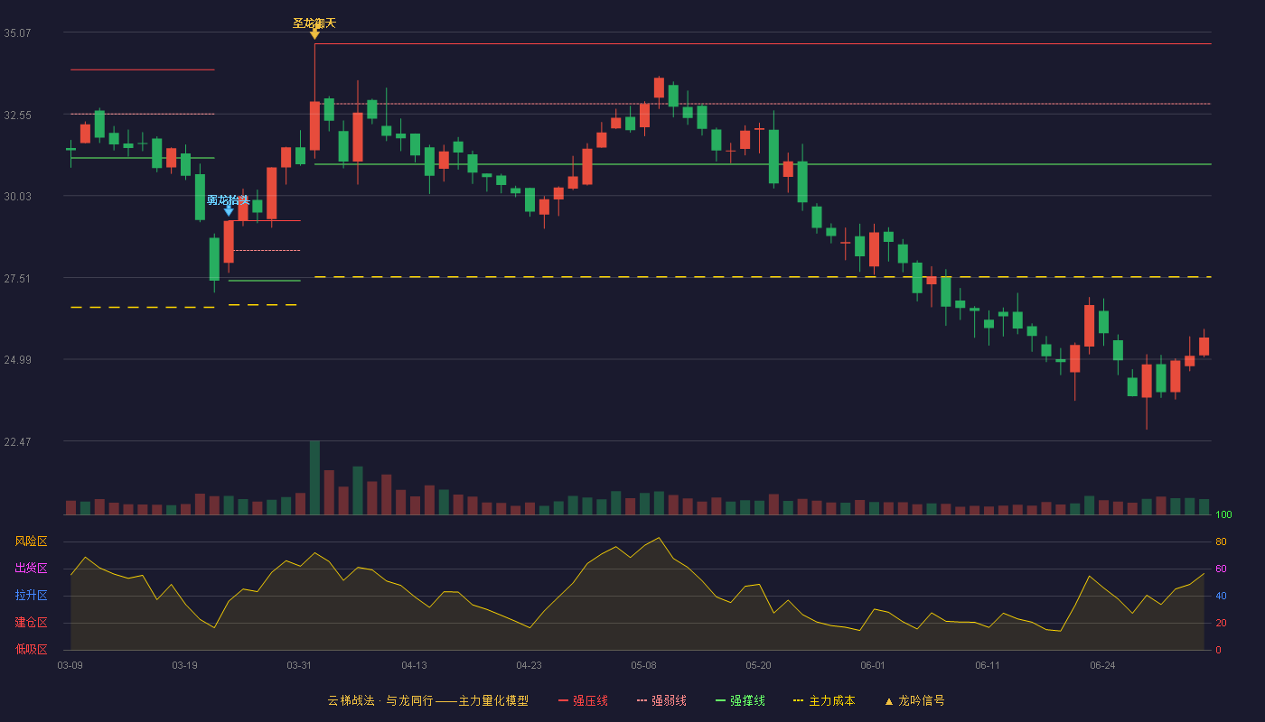 西点药业(301130)云梯战法K线图 - 强压线34.71 强弱线32.86 强撑线31.00 破位区