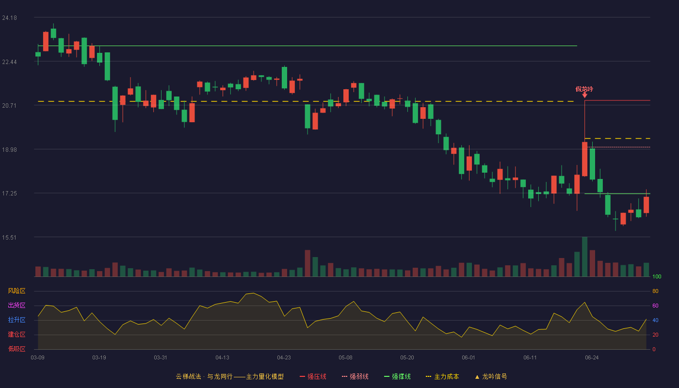 瑞德智能(301135)云梯战法K线图 - 强压线20.90 强弱线19.06 强撑线17.22 破位区