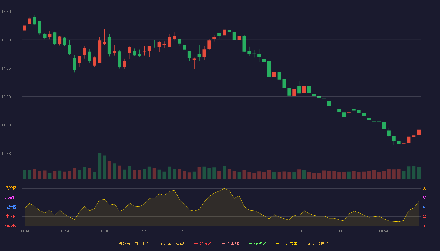 招标股份(301136)云梯战法K线图 - 强压线20.60 强弱线18.98 强撑线17.36 破位区