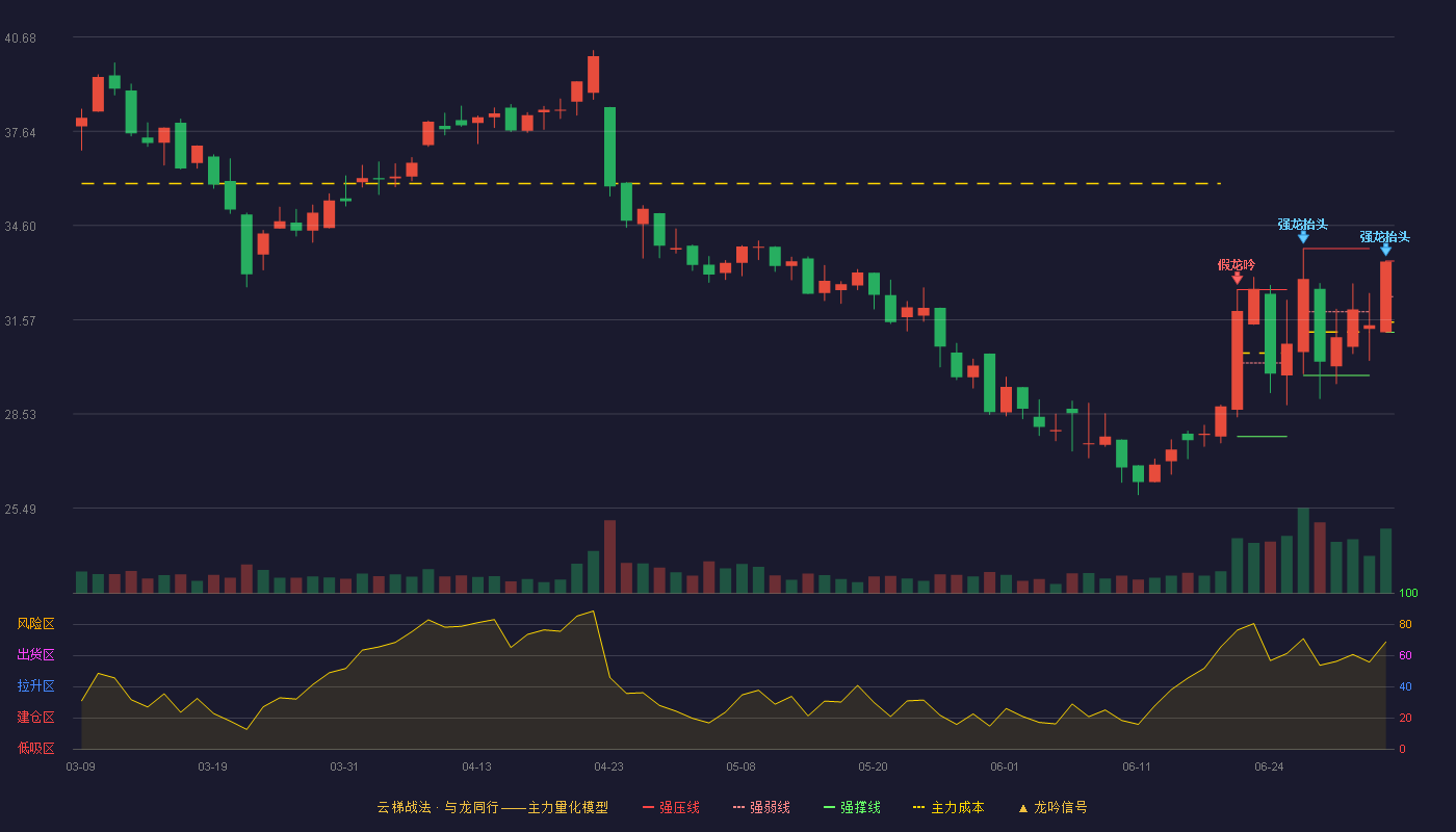 华研精机(301138)云梯战法K线图 - 强压线33.46 强弱线32.31 强撑线31.16 加速区