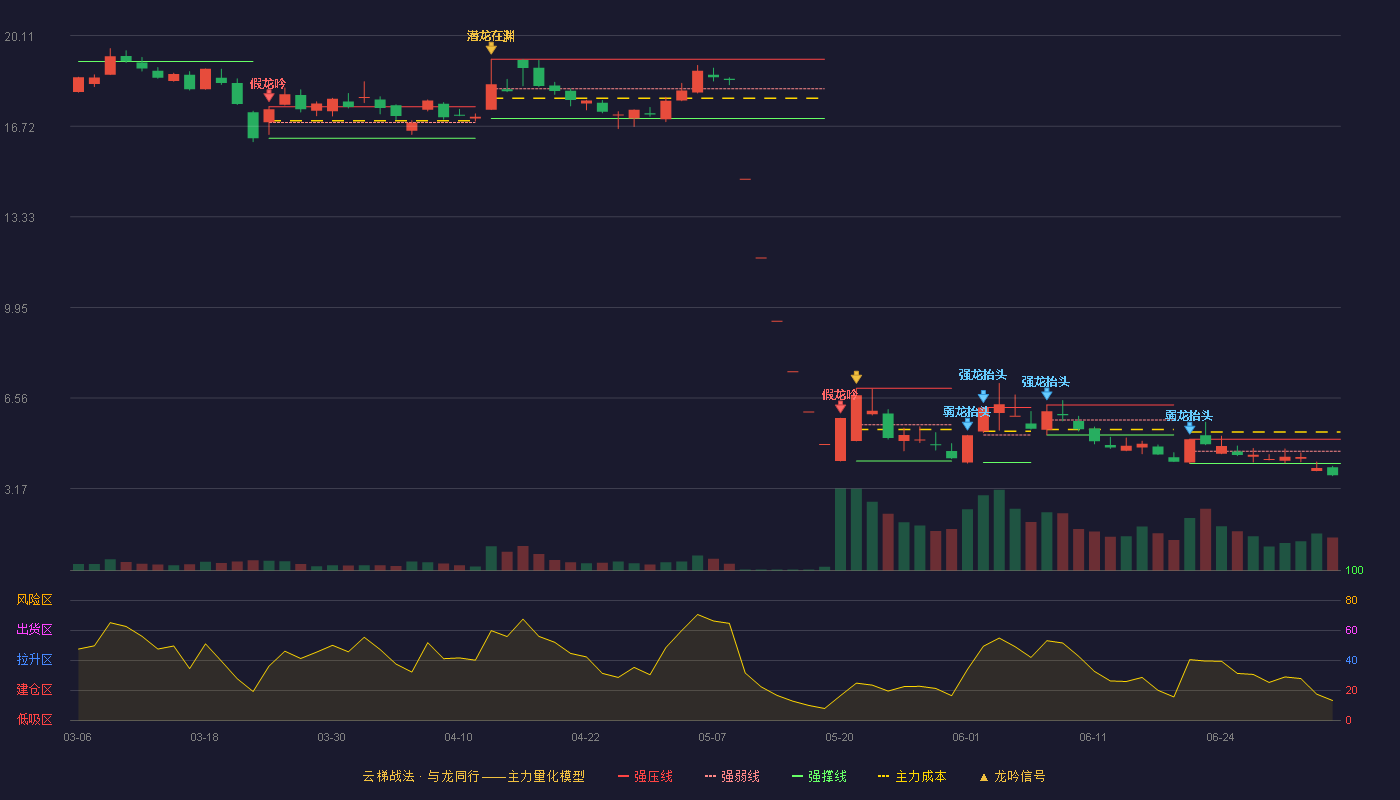 元道通信(301139)云梯战法K线图 - 强压线5.02 强弱线4.57 强撑线4.11 破位区
