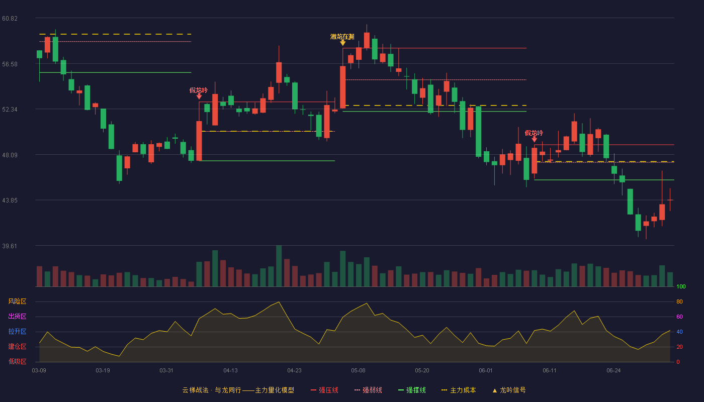 中科磁业(301141)云梯战法K线图 - 强压线49.00 强弱线47.37 强撑线45.73 破位区