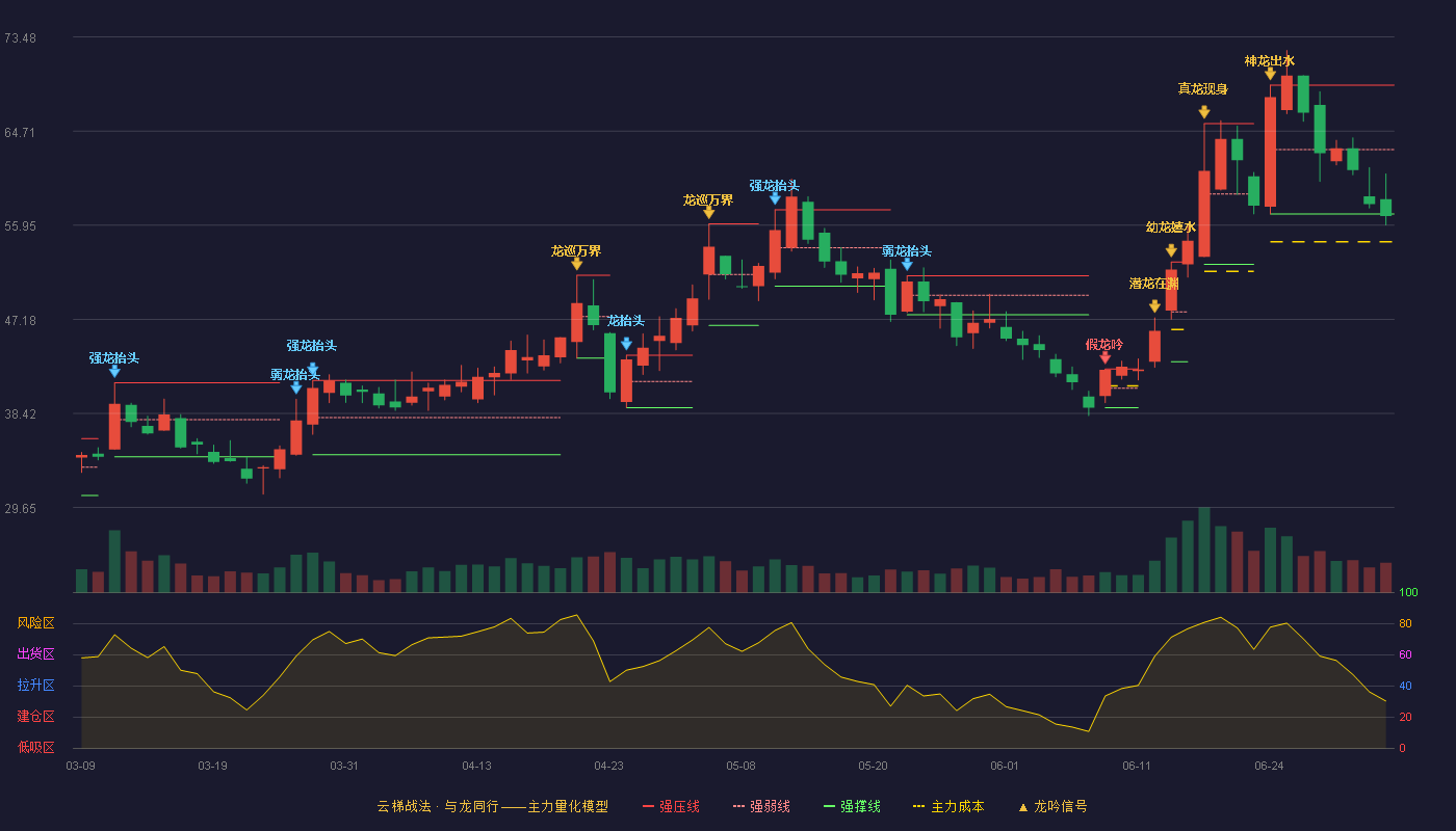 中一科技(301150)云梯战法K线图 - 强压线69.00 强弱线63.00 强撑线57.00 破位区