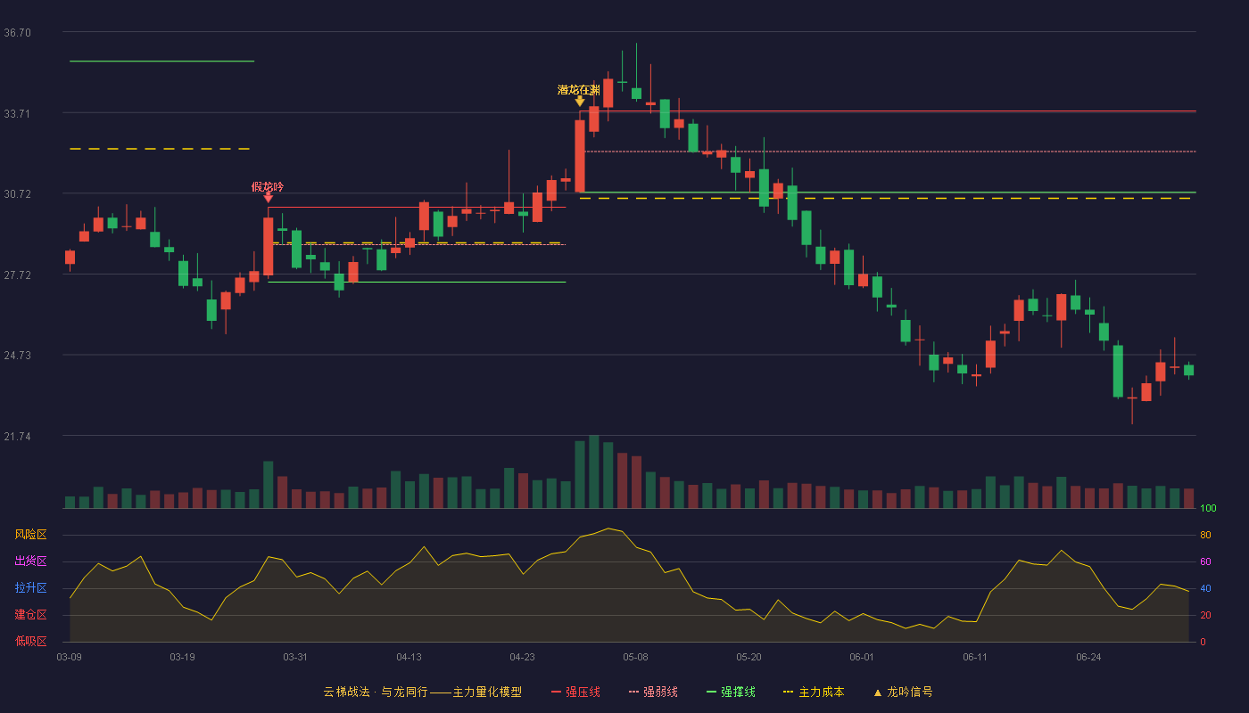 天力锂能(301152)云梯战法K线图 - 强压线33.77 强弱线32.26 强撑线30.75 破位区