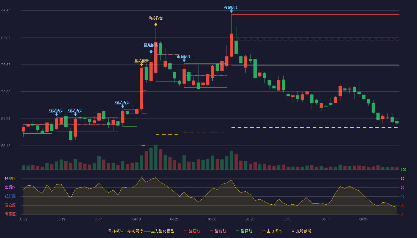 华塑科技(301157)云梯战法K线图 - 强压线94.33 强弱线86.25 强撑线78.17 破位区