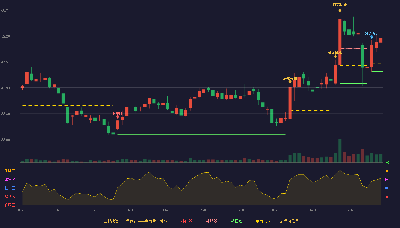 翔楼新材(301160)云梯战法K线图 - 强压线51.42 强弱线48.64 强撑线45.85 加速区