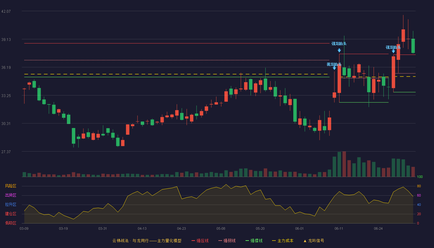 唯万密封(301161)云梯战法K线图 - 强压线37.50 强弱线35.54 强撑线33.58 加速区