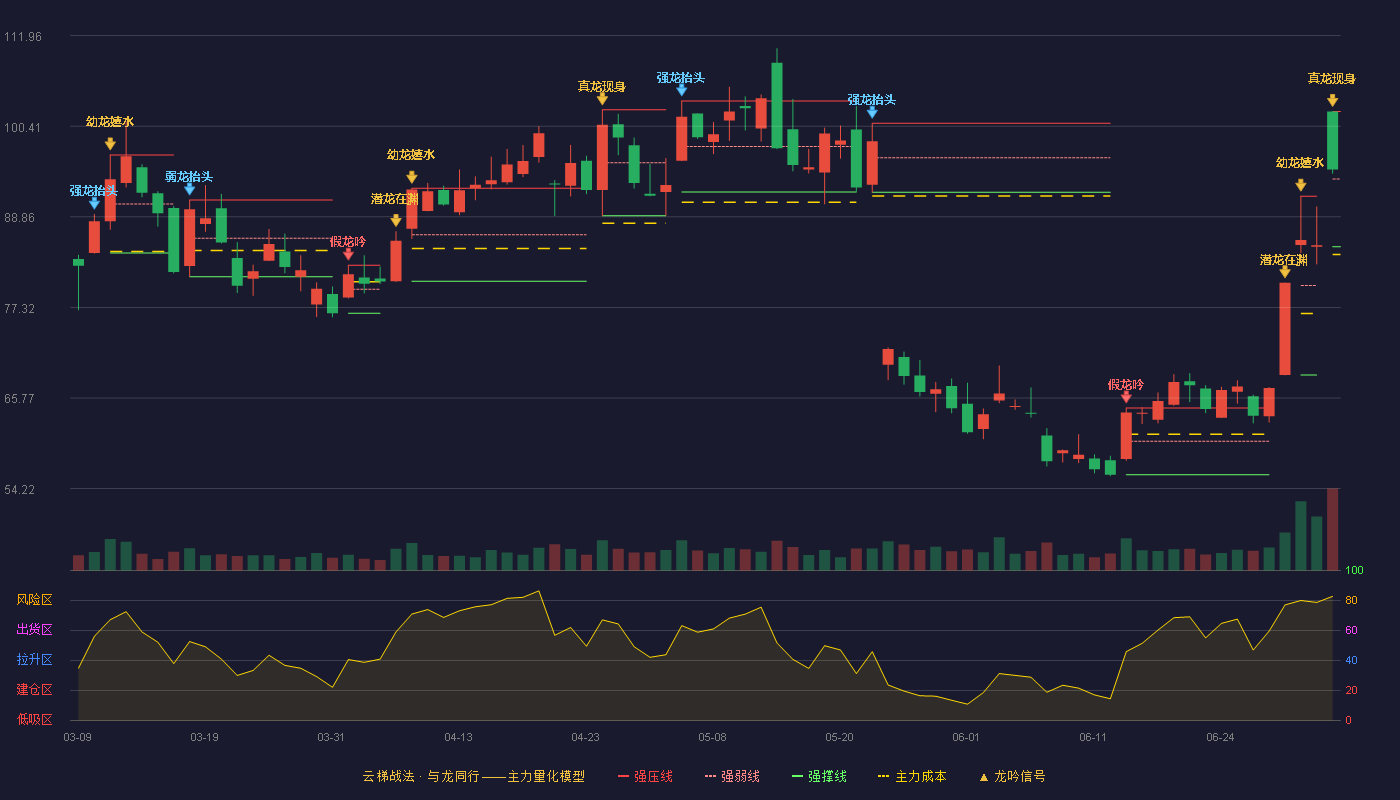 锐捷网络(301165)云梯战法K线图 - 强压线102.30 强弱线93.68 强撑线85.06 加速区