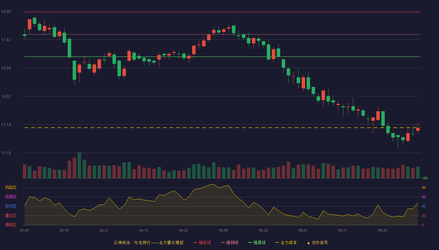 建研设计(301167)云梯战法K线图 - 强压线18.85 强弱线17.73 强撑线16.60 破位区