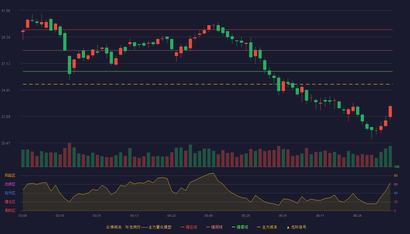 锡南科技(301170)云梯战法K线图 - 强压线29.95 强弱线28.21 强撑线26.46 破位区