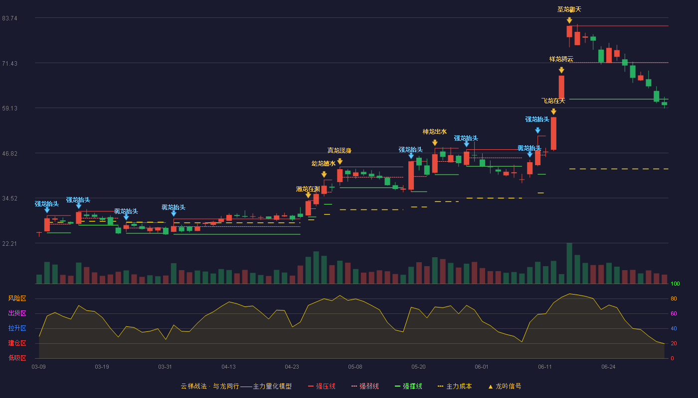 逸豪新材(301176)云梯战法K线图 - 强压线81.50 强弱线71.51 强撑线61.51 破位区