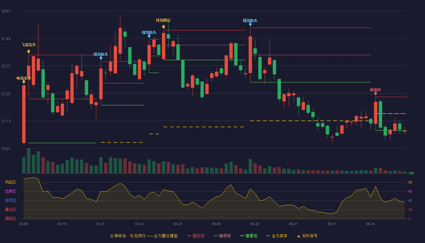 泽宇智能(301179)云梯战法K线图 - 强压线22.98 强弱线21.69 强撑线20.39 破位区