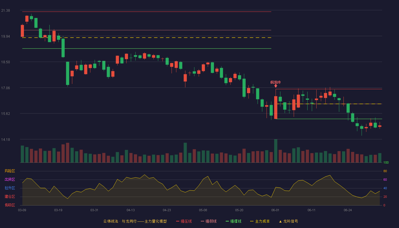 鸥玛软件(301185)云梯战法K线图 - 强压线16.98 强弱线16.15 强撑线15.31 破位区