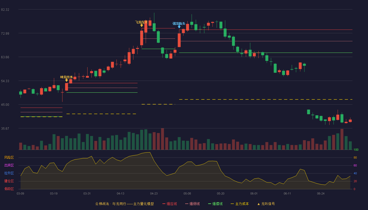 超达装备(301186)云梯战法K线图 - 强压线74.36 强弱线69.84 强撑线65.32 破位区