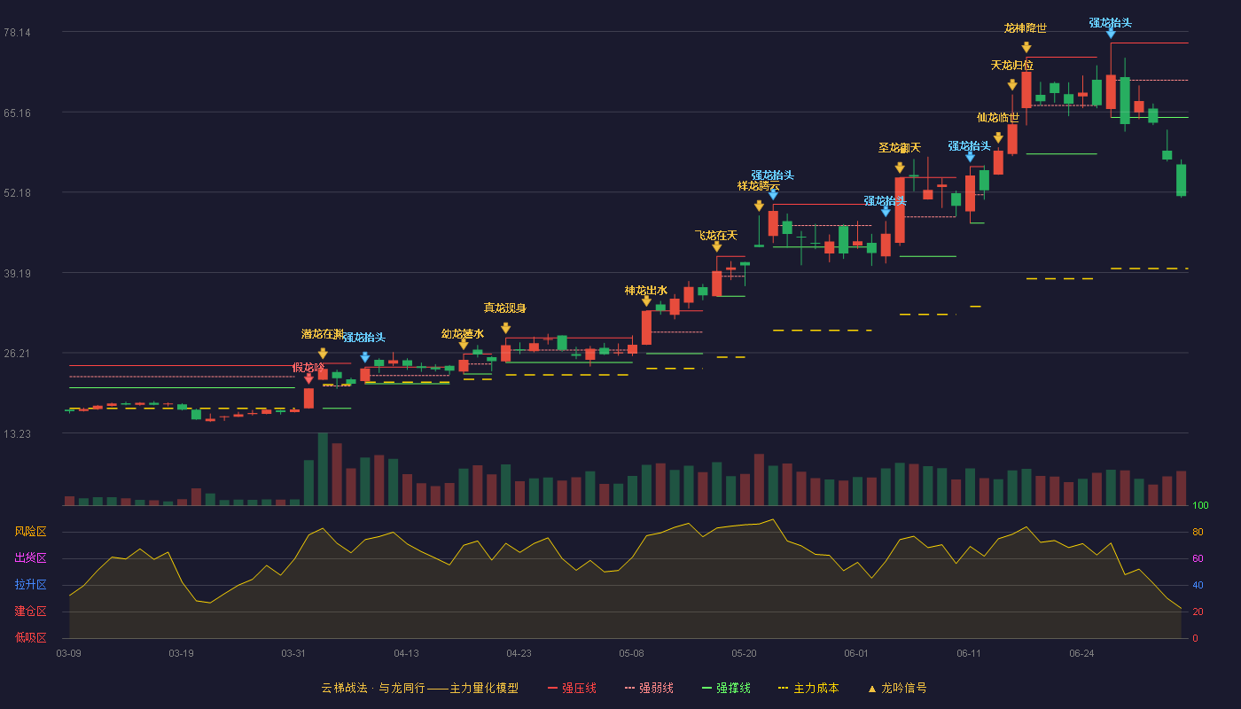 力诺特玻(301188)云梯战法K线图 - 强压线76.30 强弱线70.28 强撑线64.26 破位区