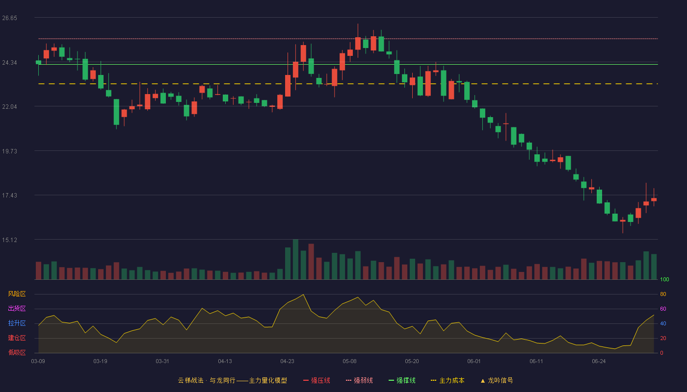 善水科技(301190)云梯战法K线图 - 强压线26.87 强弱线25.54 强撑线24.21 破位区