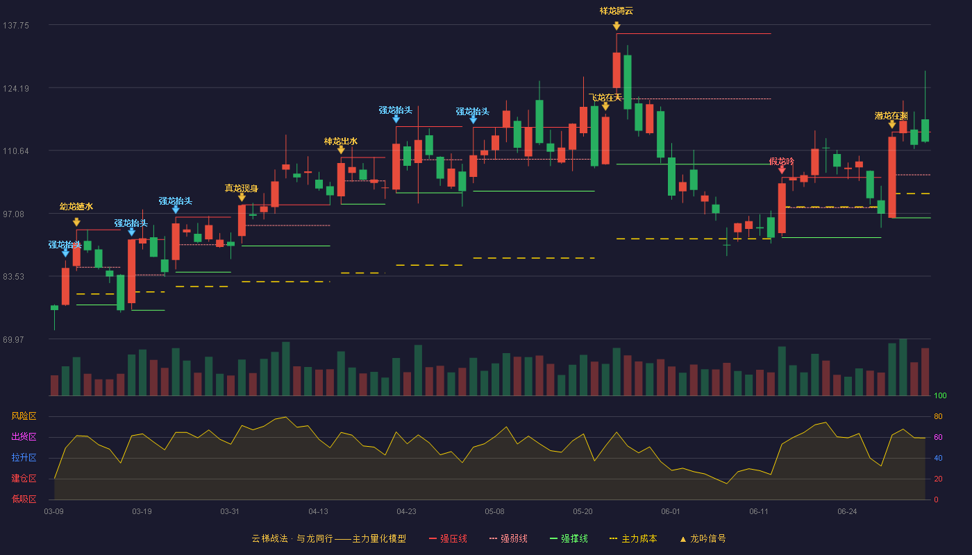 菲菱科思(301191)云梯战法K线图 - 强压线114.63 强弱线105.36 强撑线96.08 强势区