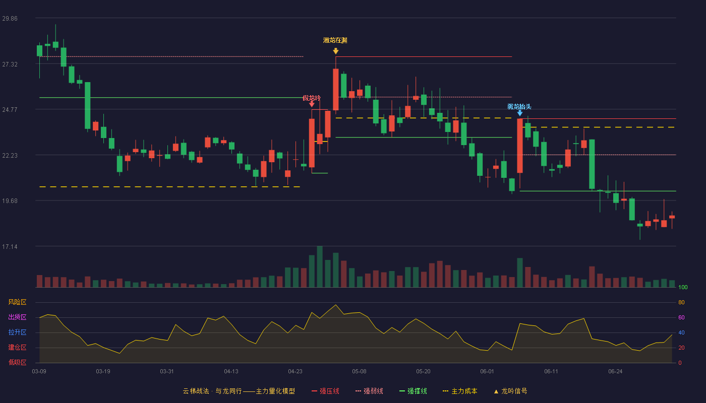 家联科技(301193)云梯战法K线图 - 强压线24.25 强弱线22.23 强撑线20.21 破位区