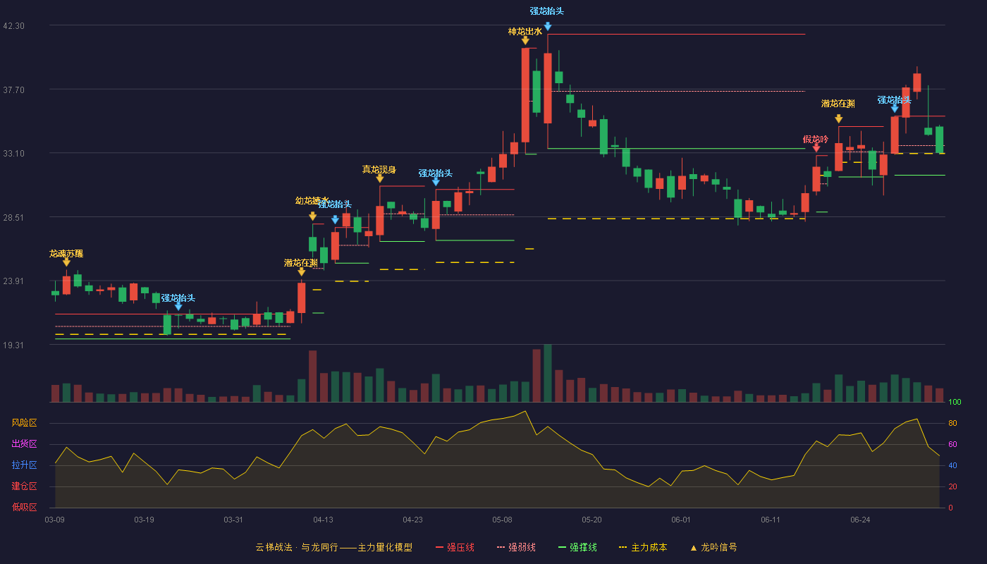 工大科雅(301197)云梯战法K线图 - 强压线35.75 强弱线33.63 强撑线31.50 弱势区