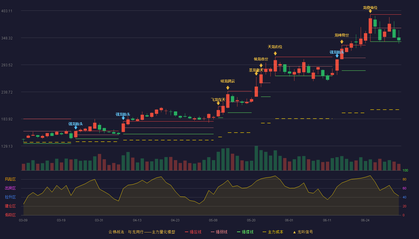 大族数控(301200)云梯战法K线图 - 强压线395.36 强弱线367.93 强撑线340.50 弱势区