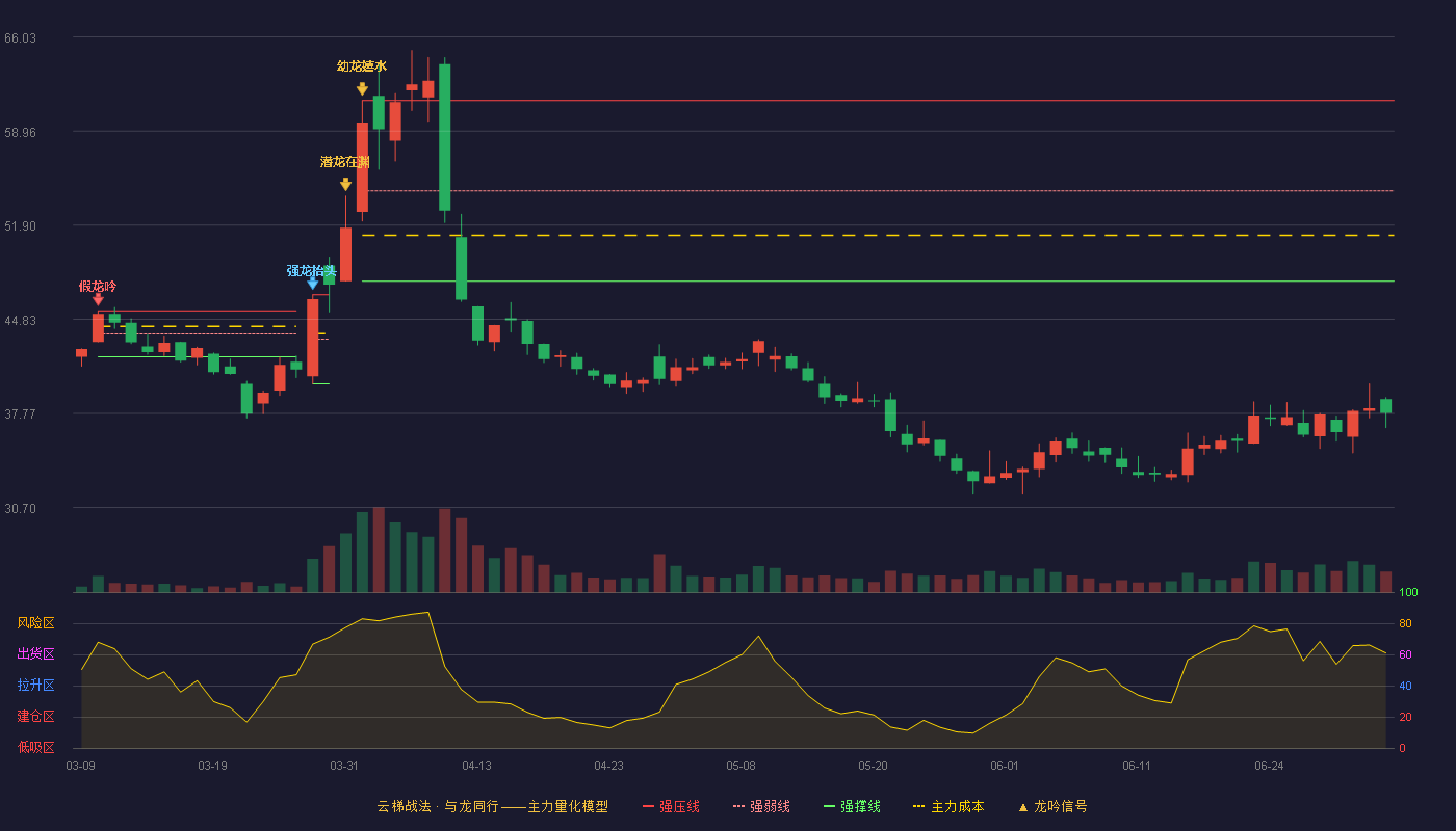 诚达药业(301201)云梯战法K线图 - 强压线61.26 强弱线54.48 强撑线47.70 破位区