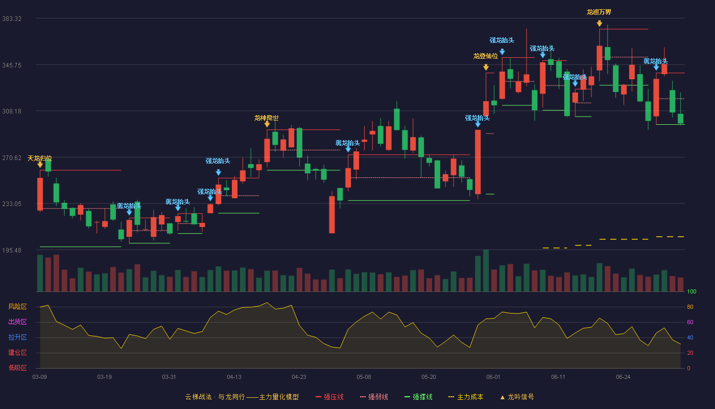 联特科技(301205)云梯战法K线图 - 强压线338.88 强弱线318.02 强撑线297.15 弱势区