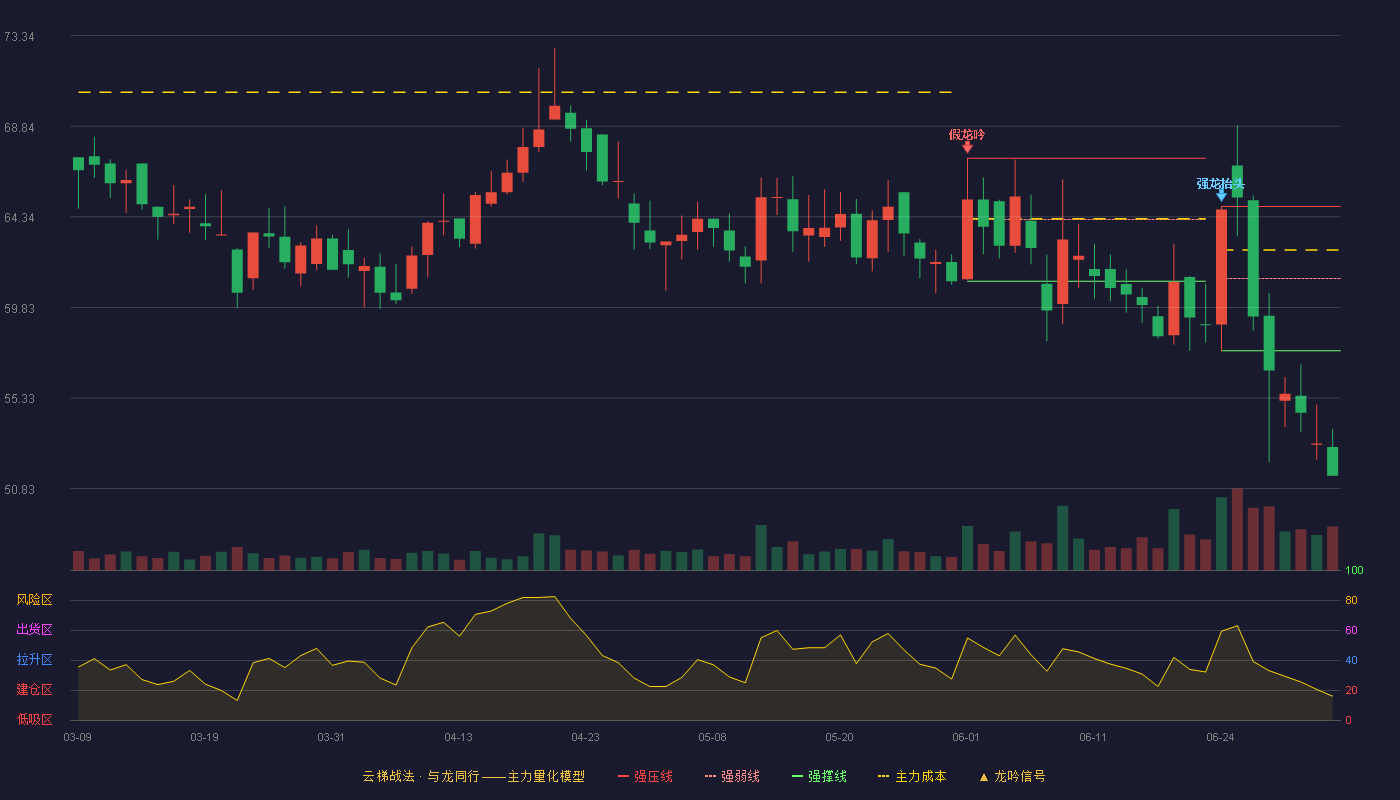 联合化学(301209)云梯战法K线图 - 强压线64.85 强弱线61.27 强撑线57.68 破位区