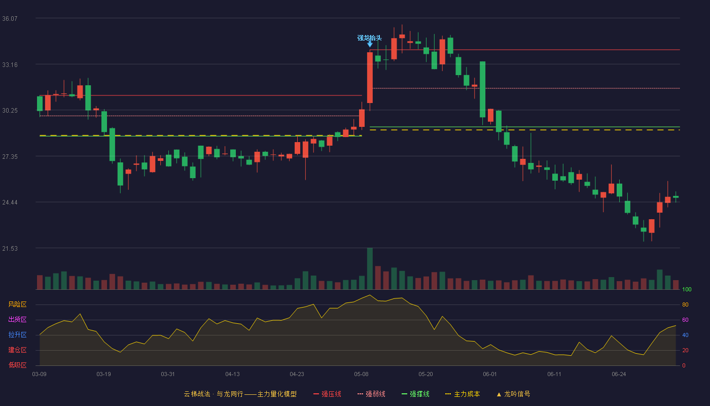 联盛化学(301212)云梯战法K线图 - 强压线34.07 强弱线31.63 强撑线29.19 破位区
