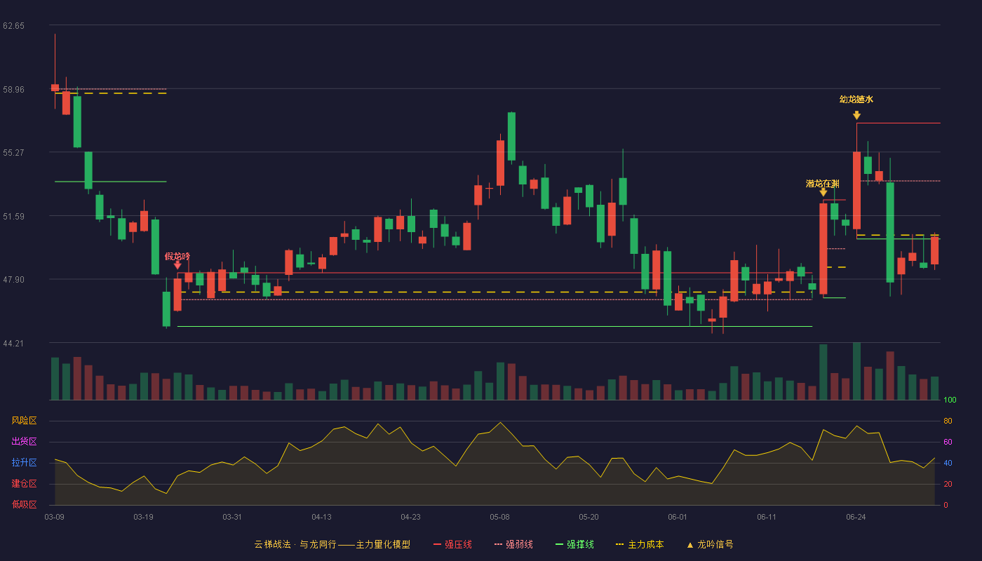 观想科技(301213)云梯战法K线图 - 强压线56.96 强弱线53.60 强撑线50.23 弱势区