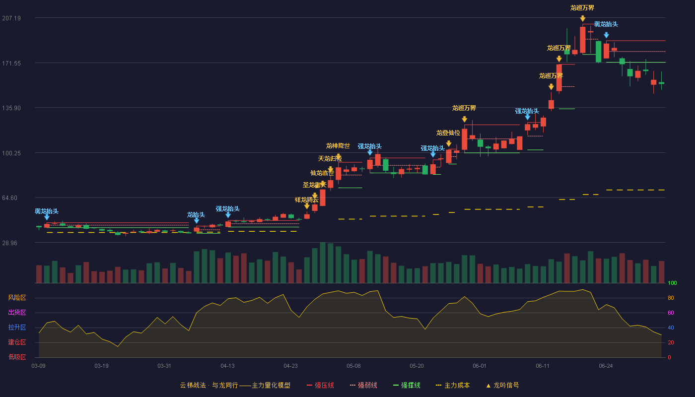 铜冠铜箔(301217)云梯战法K线图 - 强压线188.98 强弱线180.40 强撑线171.81 破位区