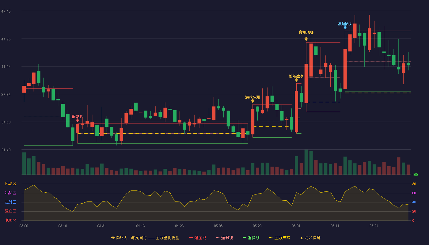 华是科技(301218)云梯战法K线图 - 强压线45.15 强弱线41.64 强撑线38.12 弱势区