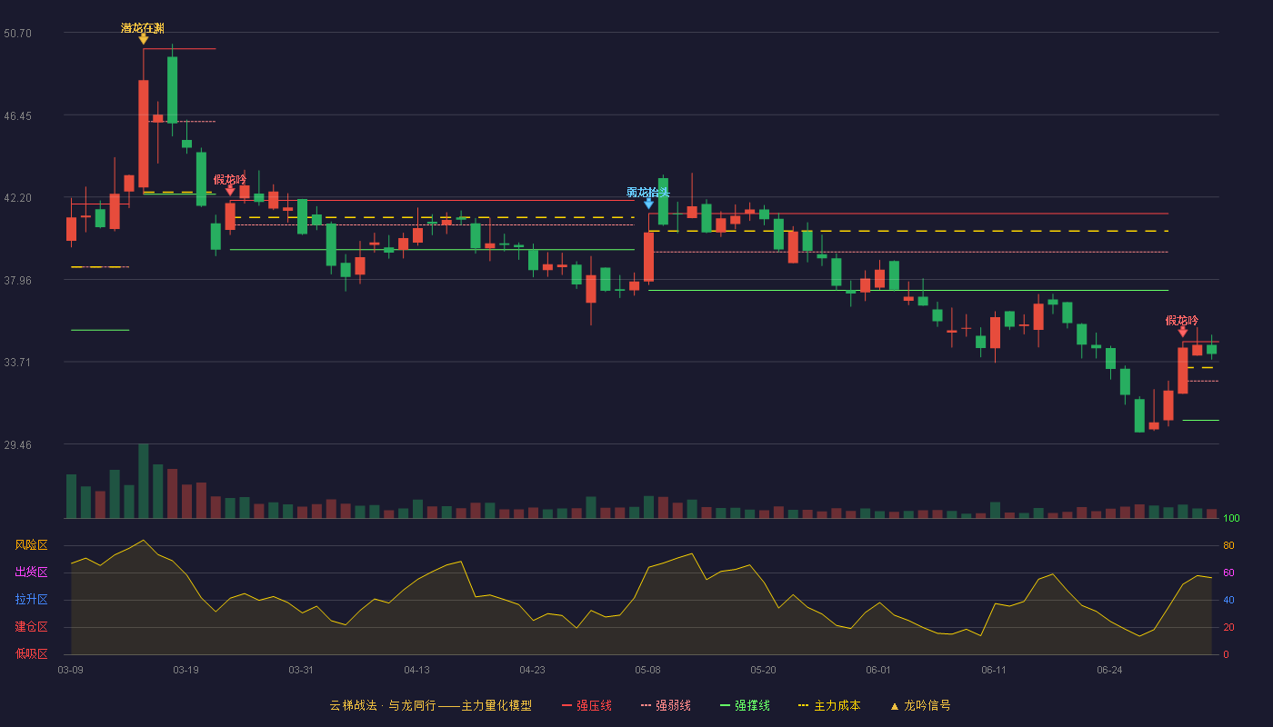 亚香股份(301220)云梯战法K线图 - 强压线34.74 强弱线32.71 强撑线30.68 强势区