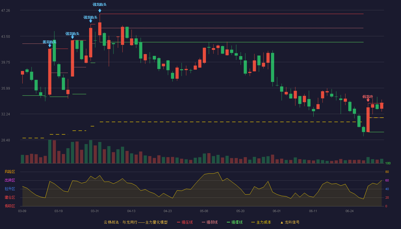 祥明智能(301226)云梯战法K线图 - 强压线33.78 强弱线31.70 强撑线29.61 加速区