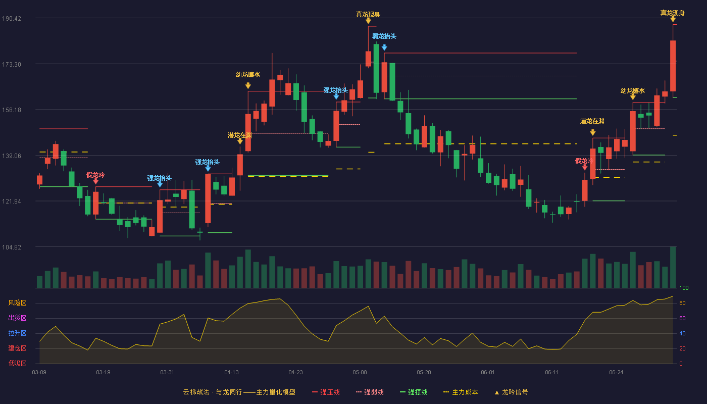 飞沃科技(301232)云梯战法K线图 - 强压线188.00 强弱线174.29 强撑线160.58 加速区