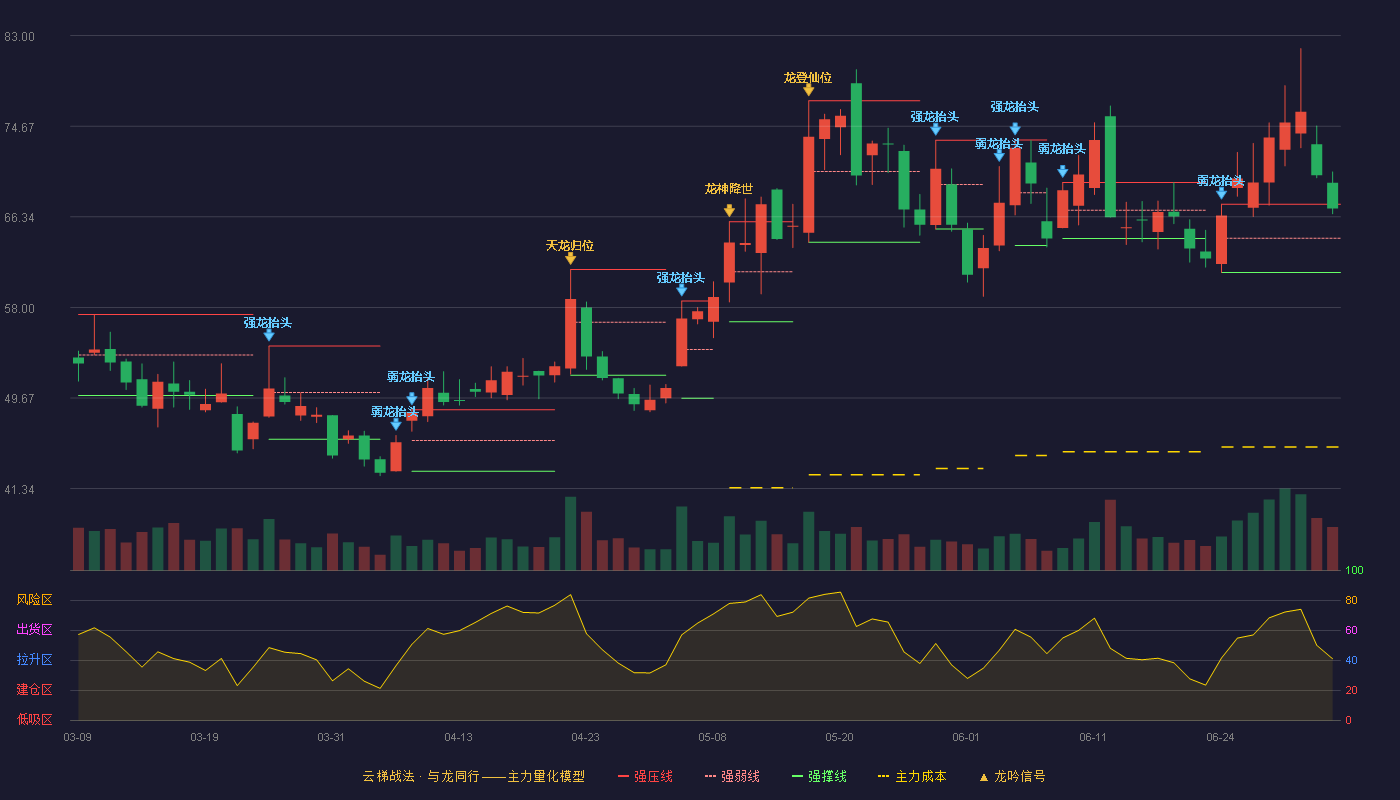 华康洁净(301235)云梯战法K线图 - 强压线67.50 强弱线64.36 强撑线61.21 强势区