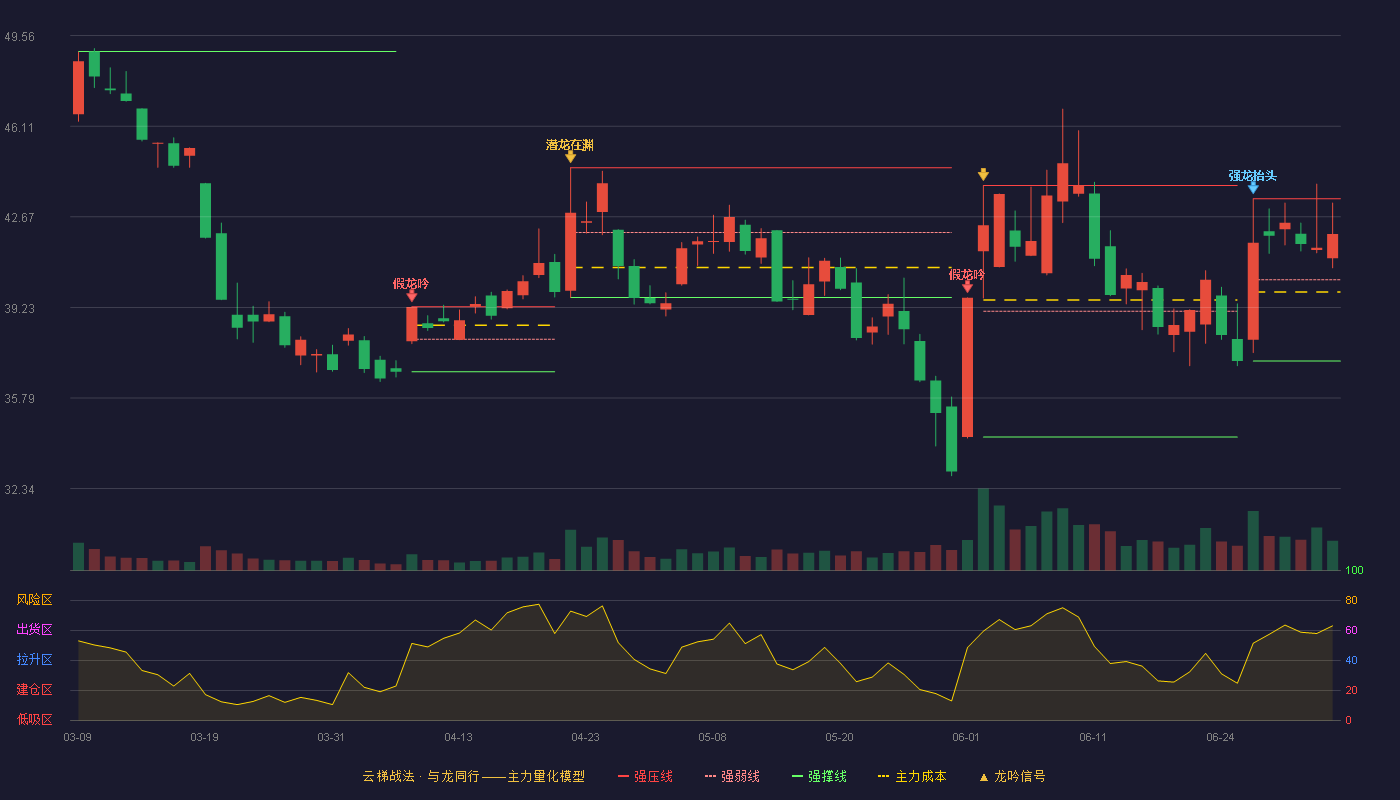 软通动力(301236)云梯战法K线图 - 强压线43.36 强弱线40.28 强撑线37.19 强势区