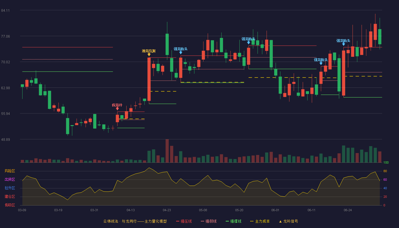 和顺科技(301237)云梯战法K线图 - 强压线74.00 强弱线67.17 强撑线60.33 加速区