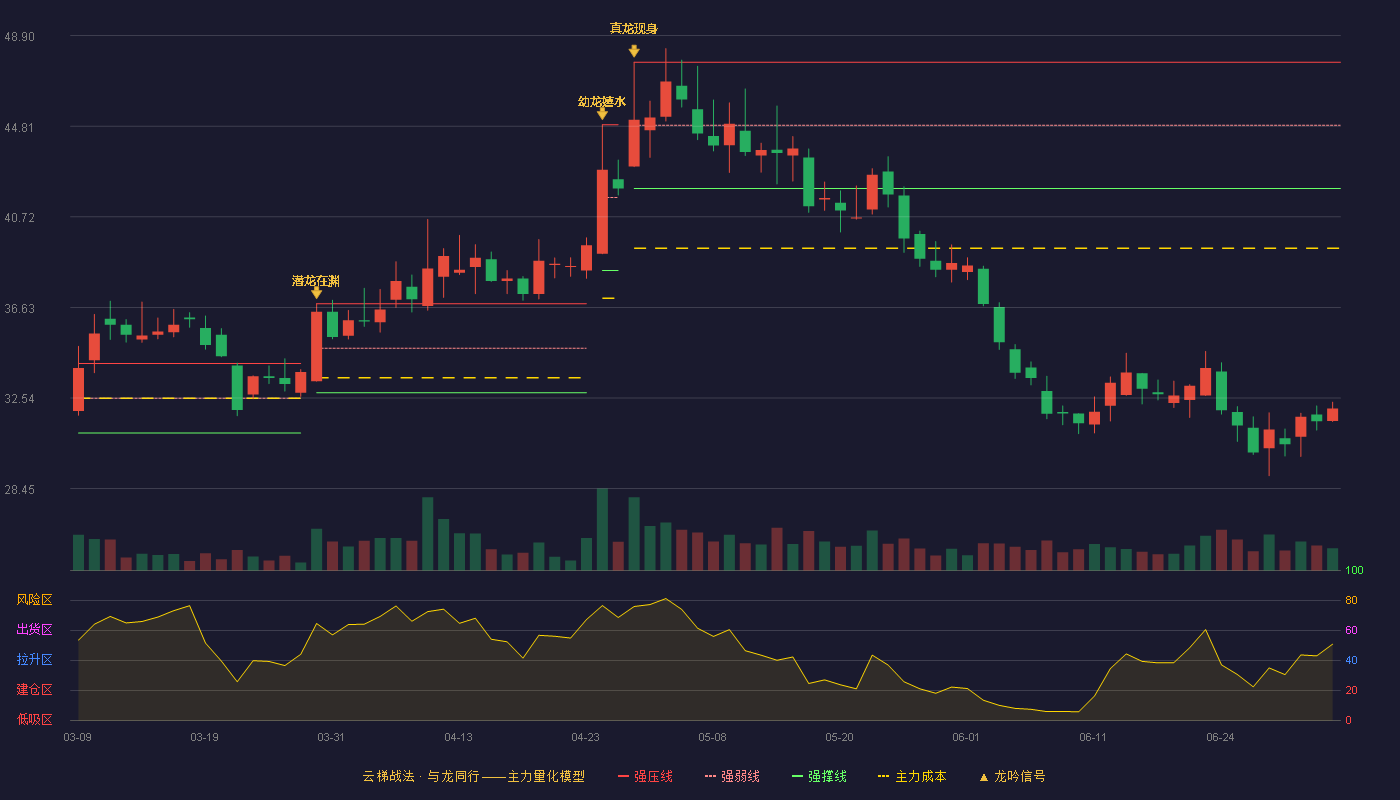 普瑞眼科(301239)云梯战法K线图 - 强压线47.70 强弱线44.85 强撑线42.00 破位区