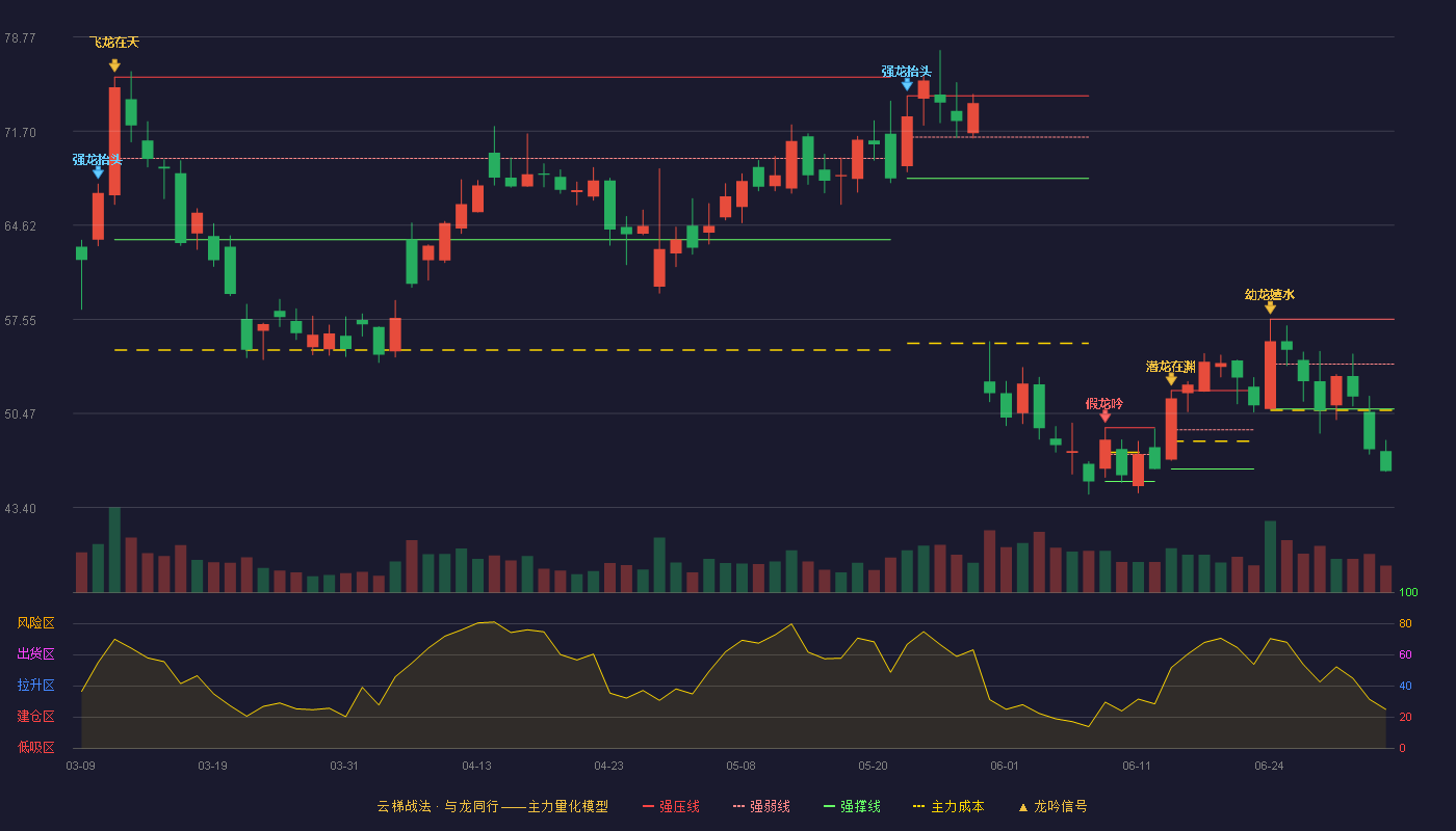 威尔高(301251)云梯战法K线图 - 强压线57.57 强弱线54.19 强撑线50.81 破位区