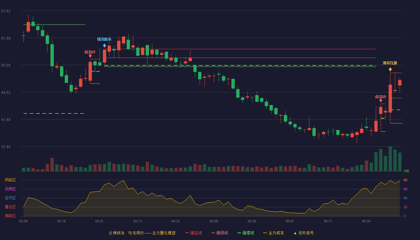 普蕊斯(301257)云梯战法K线图 - 强压线53.82 强弱线48.22 强撑线42.61 强势区