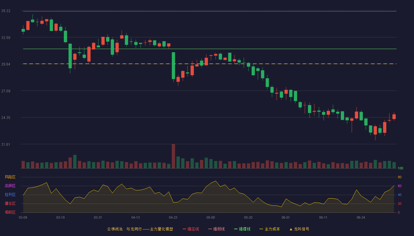 富士莱(301258)云梯战法K线图 - 强压线39.07 强弱线35.23 强撑线31.38 破位区