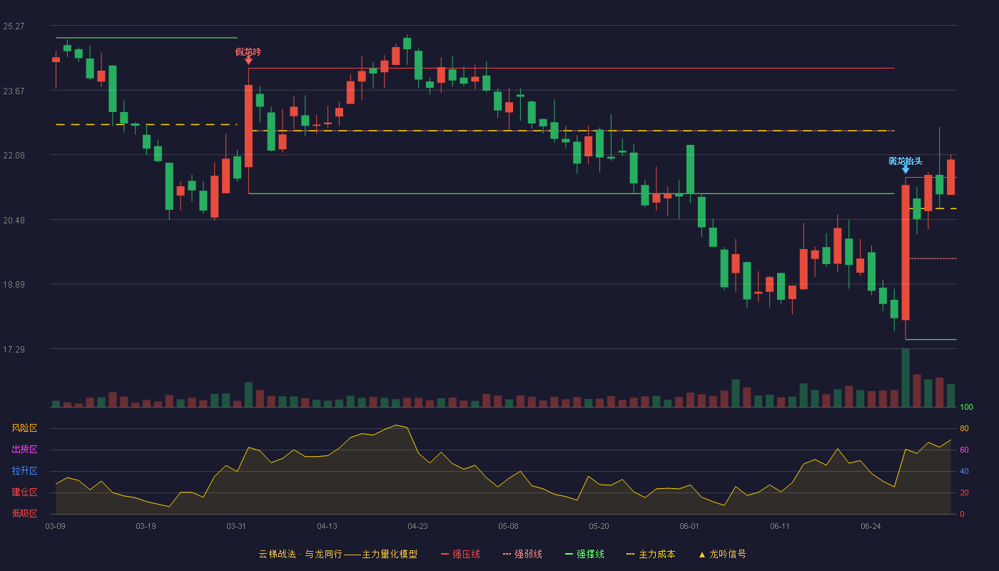 泰恩康(301263)云梯战法K线图 - 强压线21.52 强弱线19.52 强撑线17.52 加速区