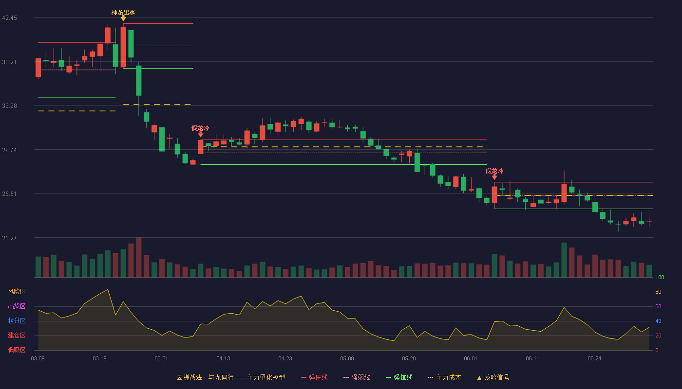 宇邦新材(301266)云梯战法K线图 - 强压线26.59 强弱线25.31 强撑线24.03 破位区