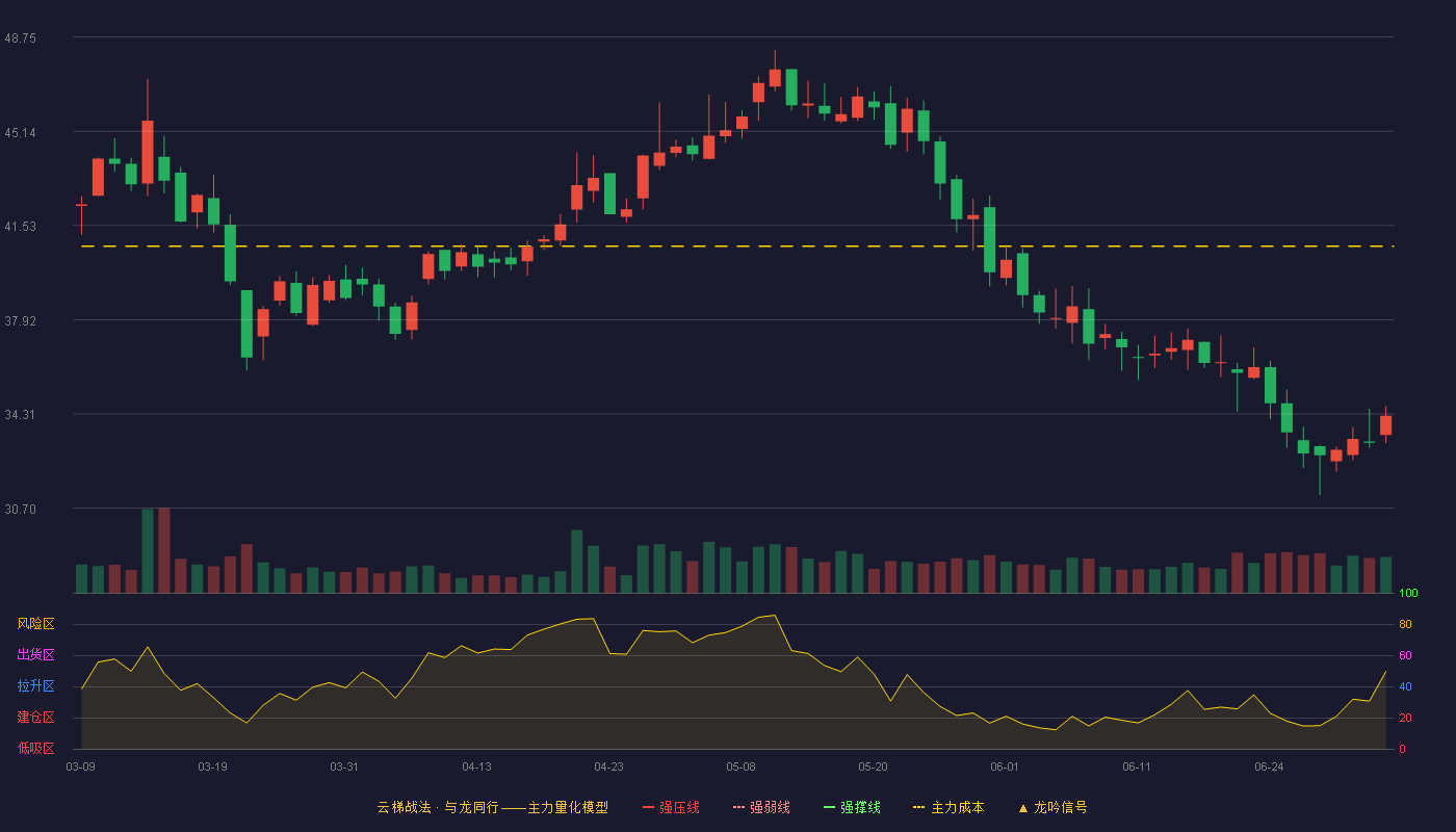英华特(301272)云梯战法K线图 - 强压线52.68 强弱线50.81 强撑线48.93 破位区