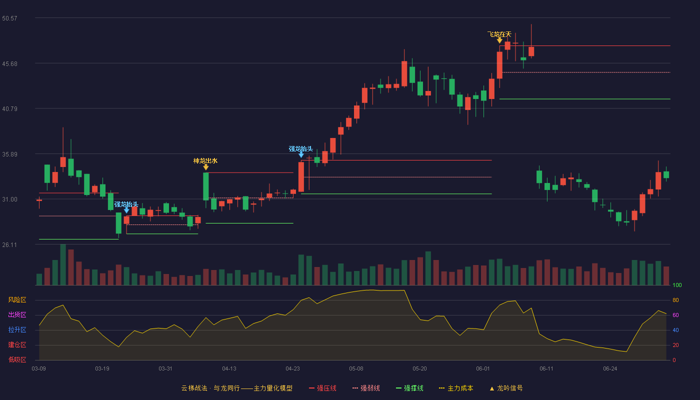 瑞晨环保(301273)云梯战法K线图 - 强压线47.55 强弱线44.68 强撑线41.80 破位区