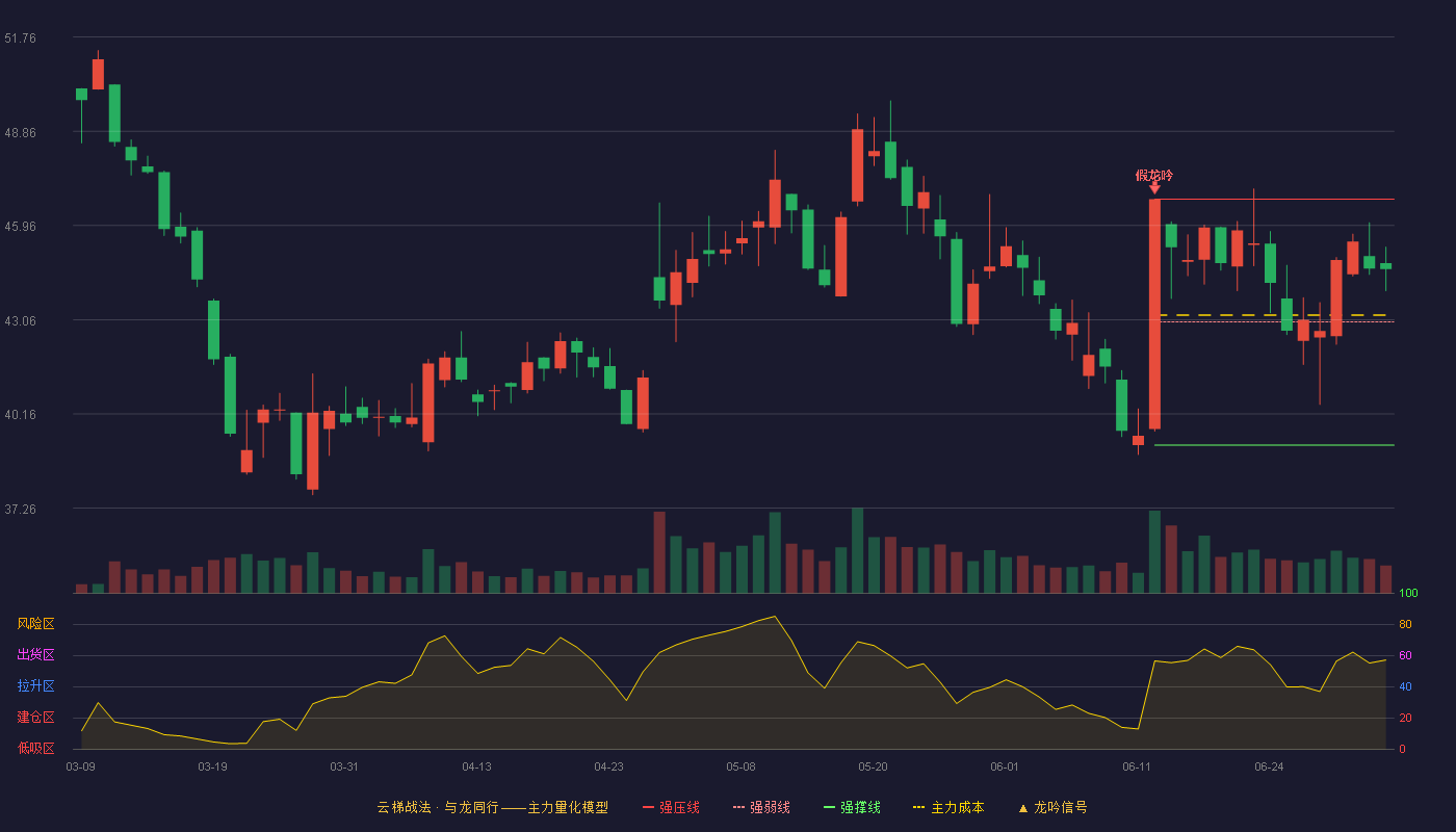 汉朔科技(301275)云梯战法K线图 - 强压线46.77 强弱线42.99 强撑线39.20 强势区