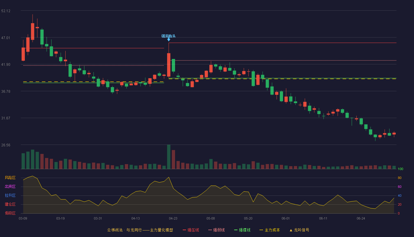 快可电子(301278)云梯战法K线图 - 强压线45.98 强弱线42.62 强撑线39.25 破位区