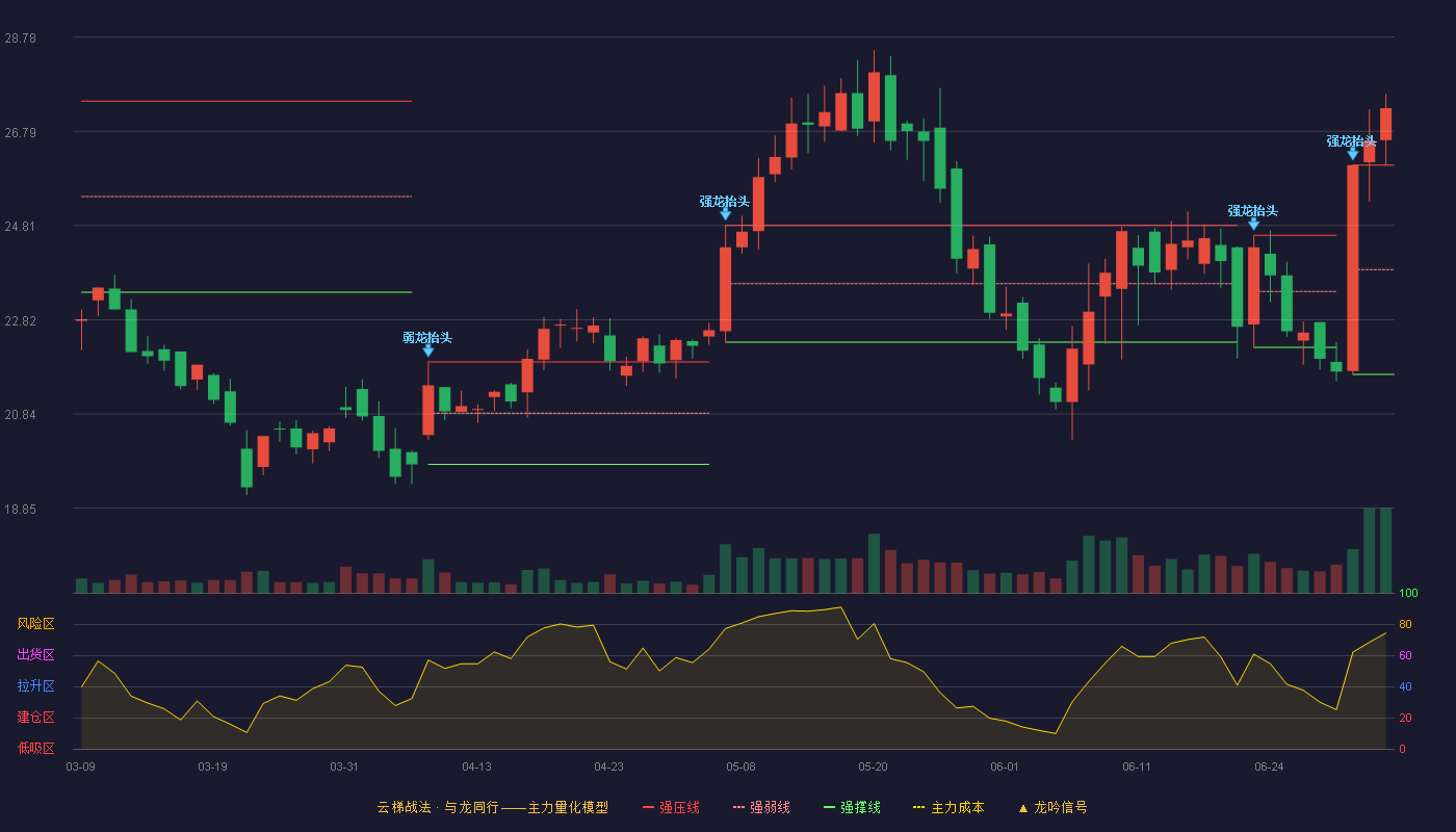 金道科技(301279)云梯战法K线图 - 强压线26.08 强弱线23.88 强撑线21.67 加速区