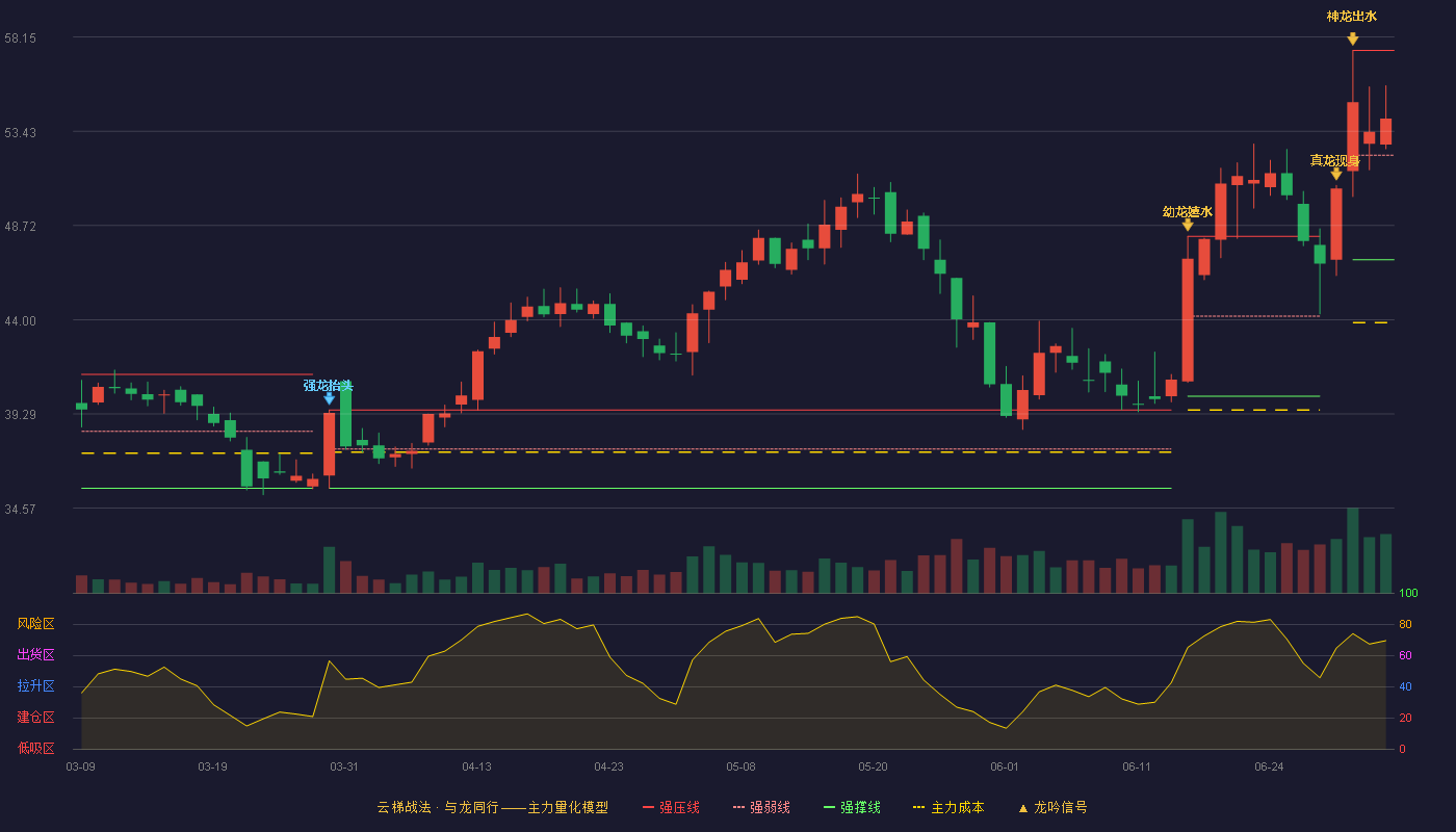 珠城科技(301280)云梯战法K线图 - 强压线57.48 强弱线52.24 强撑线47.00 强势区