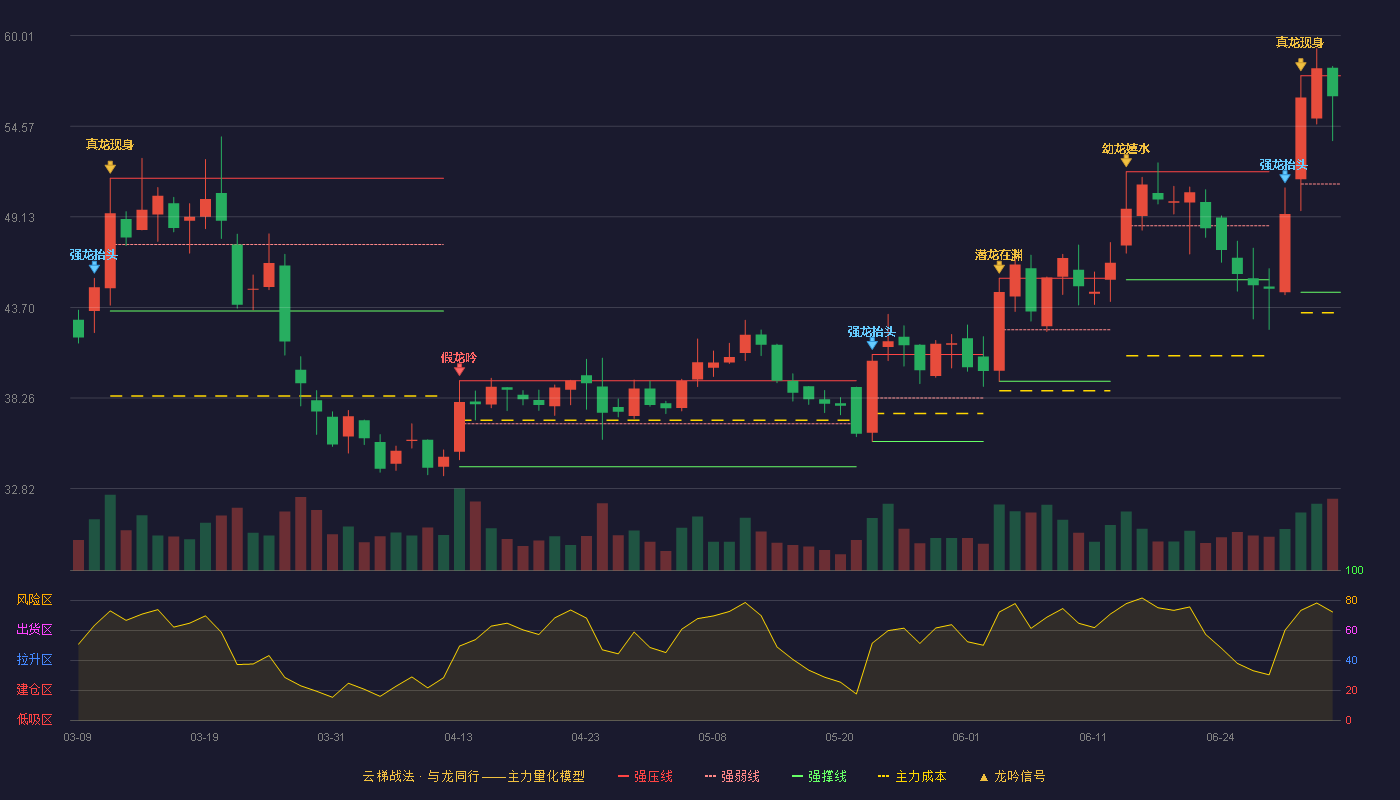 科源制药(301281)云梯战法K线图 - 强压线57.60 强弱线51.11 强撑线44.61 强势区